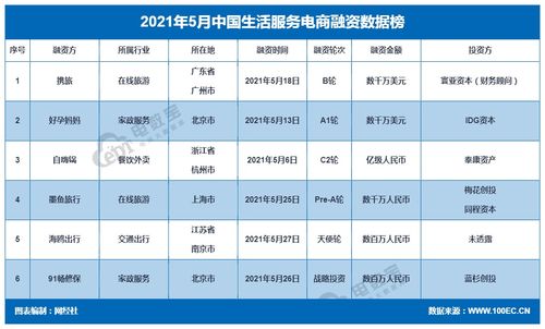 2021年5月中國電子商務(wù)行業(yè)投融資數(shù)據(jù)報(bào)告 技術(shù)服務(wù)引領(lǐng)創(chuàng)新潮流